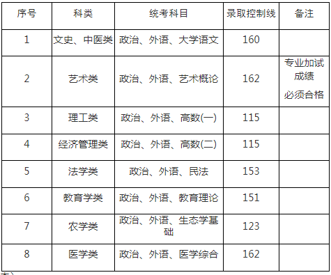 去年专升本上海成考分数线？