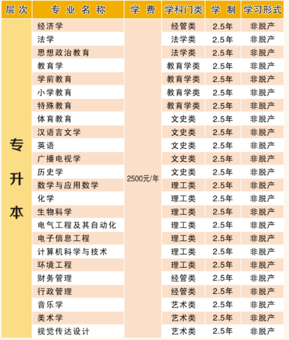 湖北师范大学成人高考有哪些招生专业？