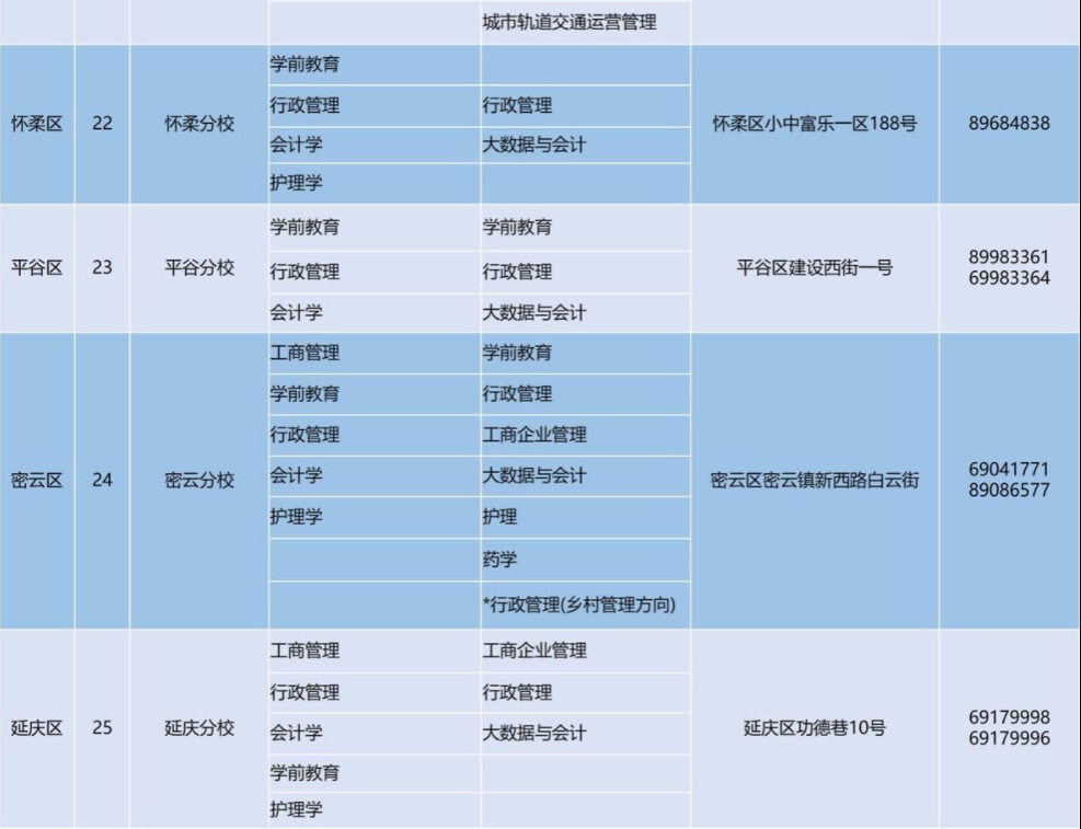 北京开放大学招生专业有哪些？