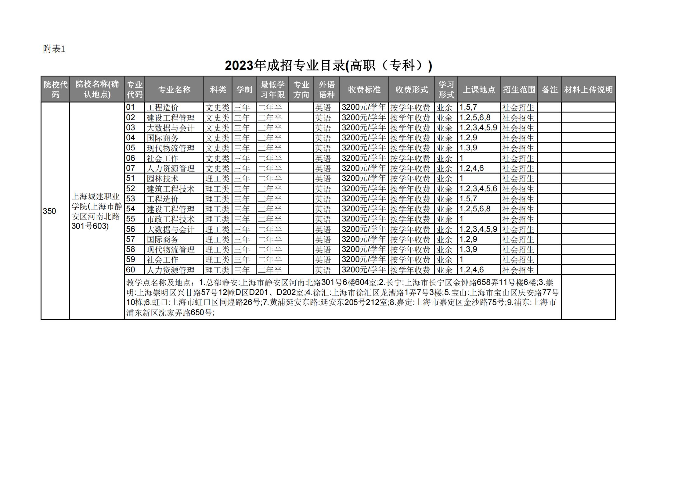 2023年上海市成人高校招生章程核准备案表【附件：2023年成招专业目录(高职（专科）)】