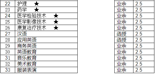 湖北理工学院成人高考有哪些招生计划？