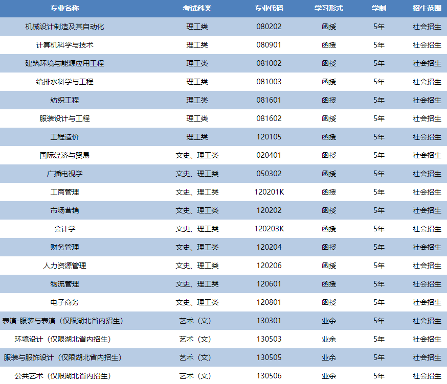 武汉纺织大学成人高考有哪些招生专业？