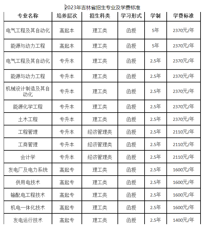 东北电力大学成人高考报名费用是什么？