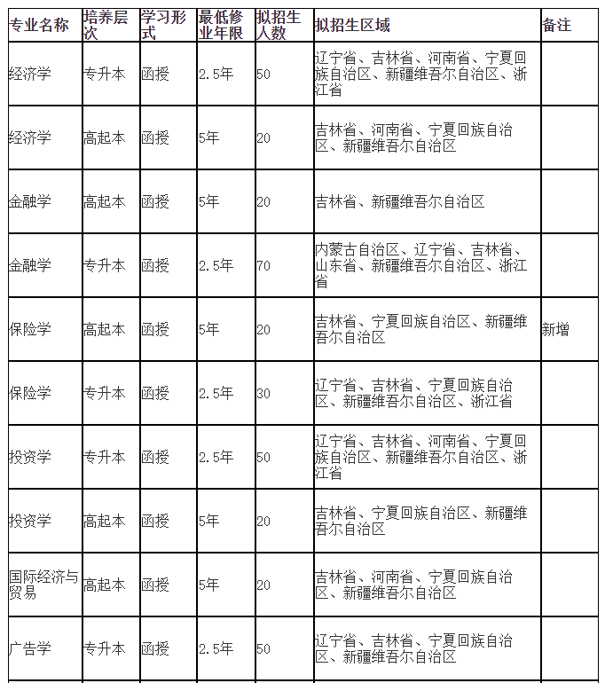 吉林工商学院成人高考招生专业有哪些？