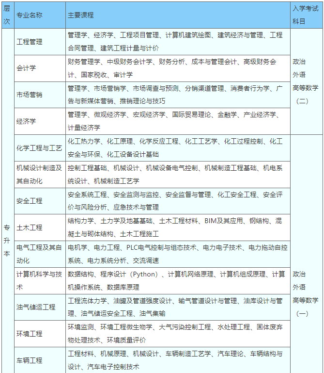 中国石油大学（华东）2022年成人高等教育招生简章