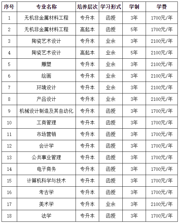 景德镇陶瓷大学成人高考报名专业有哪些？