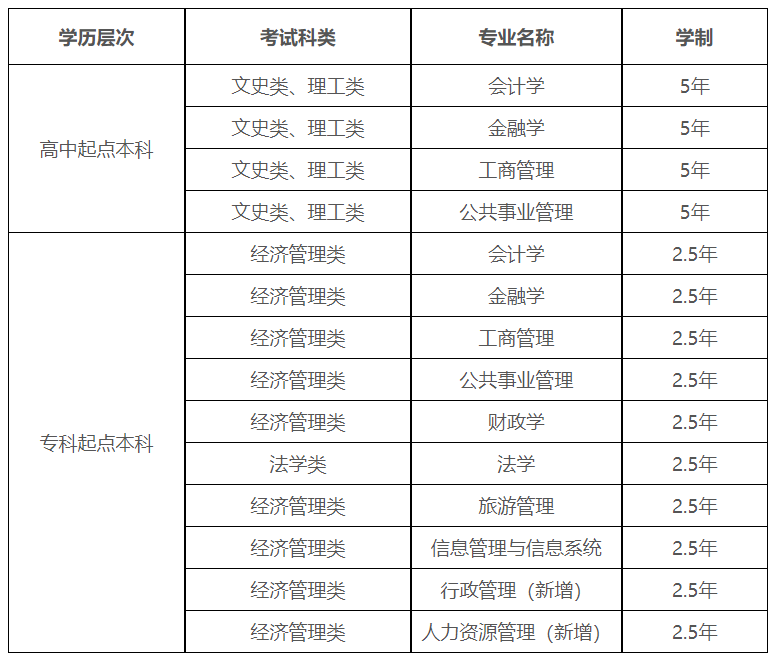 西安财经大学成人高考招生计划是什么？
