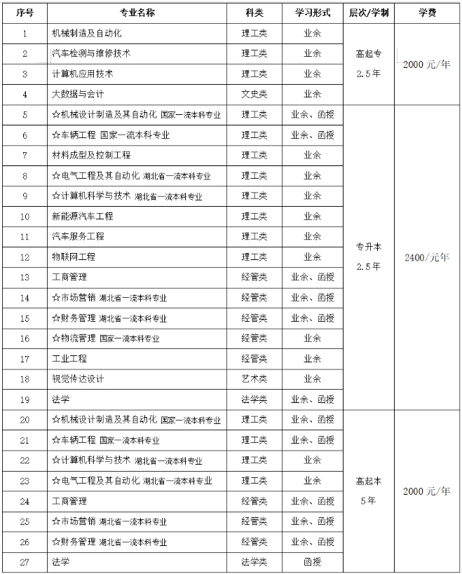 湖北汽车工业学院成人高考招生专业是什么？