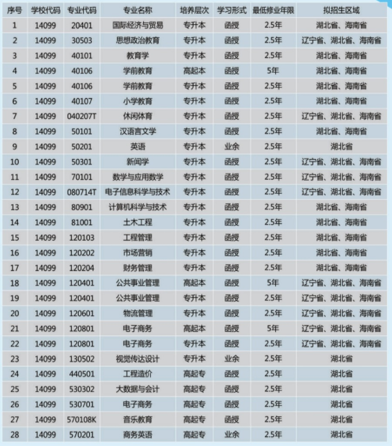湖北第二师范学院成人高考招生专业有哪些？