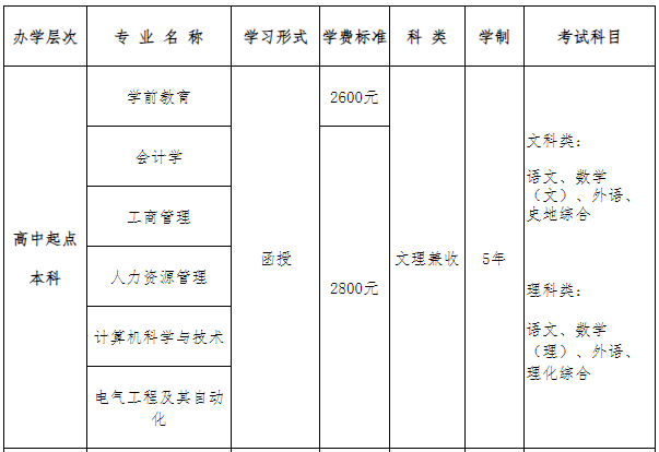 青岛大学成人高考报名专业有哪些？