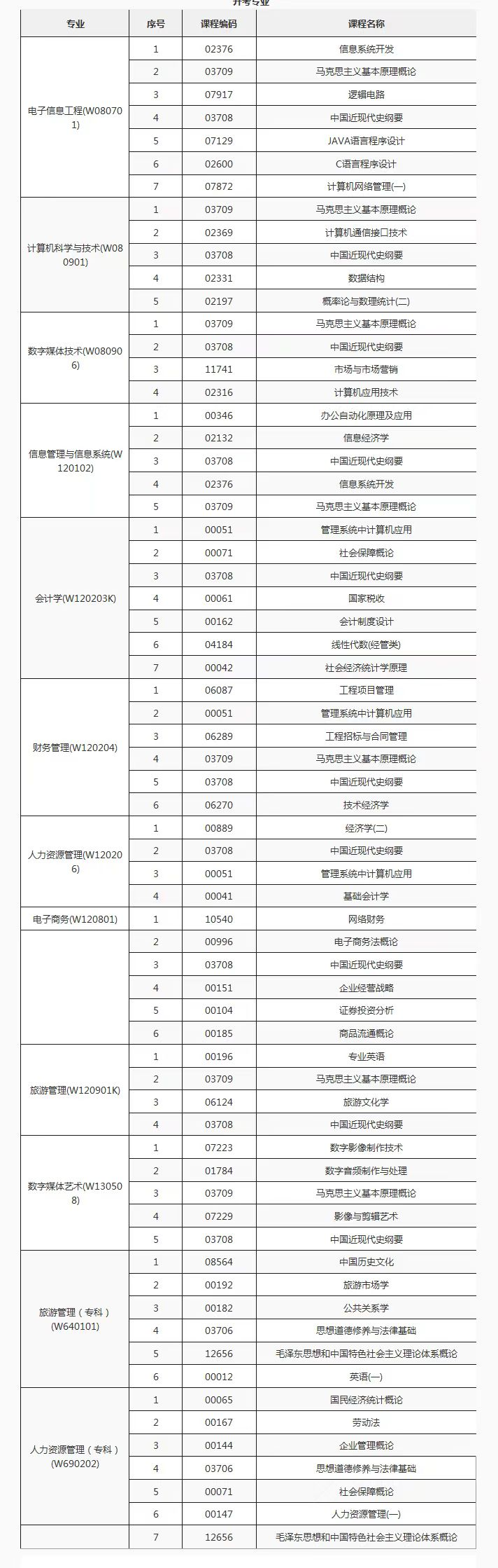 电子科技大学成都学院继续教育部自学考试招生专业有哪些? 电子科技大学成都学院继续教育部自学考试招生专业有哪些?
