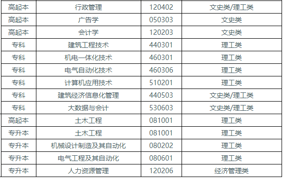 湖北工业大学成人高考有哪些招生计划？