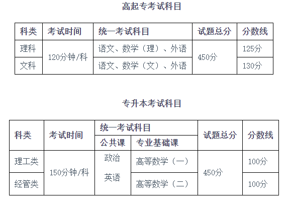 成都信息工程大学成人高等教育2022年招生简章