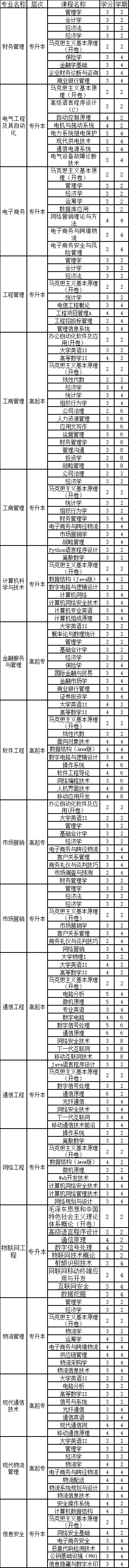 西安邮电大学成人高等函授2023年秋季开课计划 西安邮电大学成人高等函授2023年秋季开课计划
