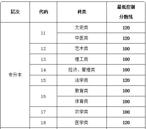 临沂成人高考专升本分数线是多少？