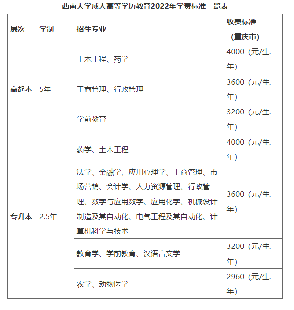 西南大学成人高等学历教育2022年招生简章