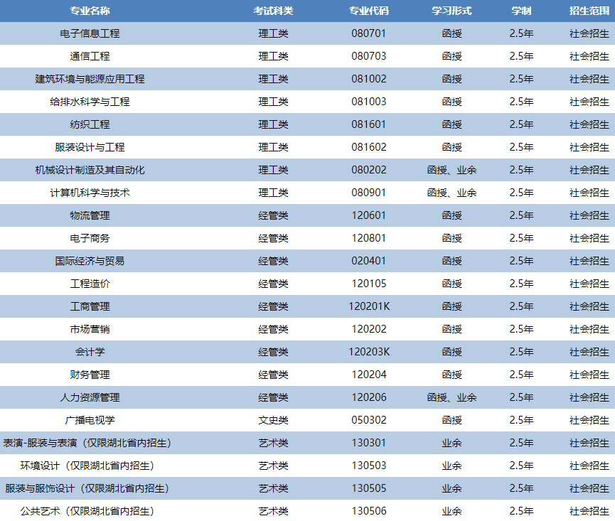 武汉纺织大学成人高考有哪些招生专业？