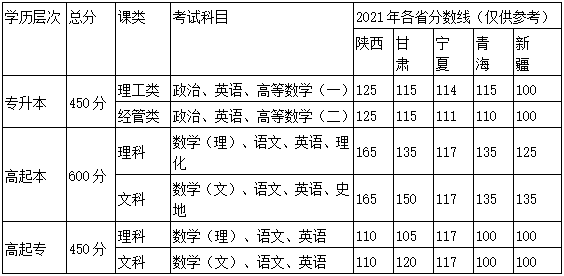 西安邮电大学成教招生公告