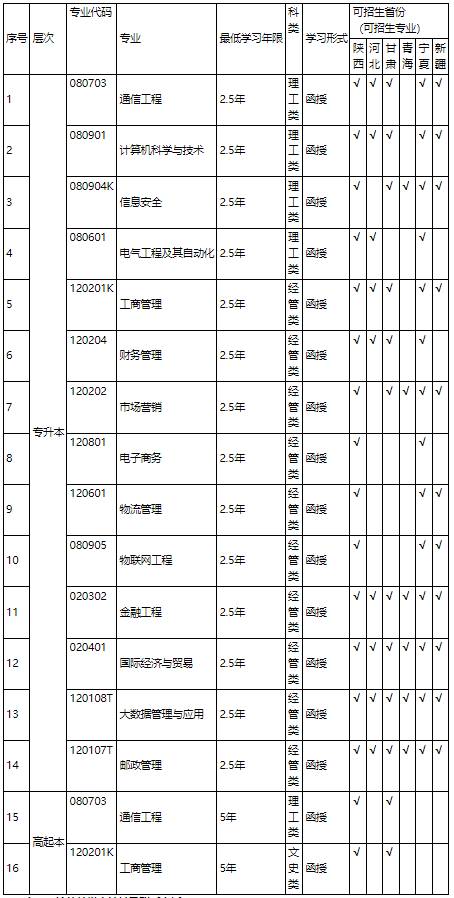 西安邮电大学成人高考学习形式有什么？