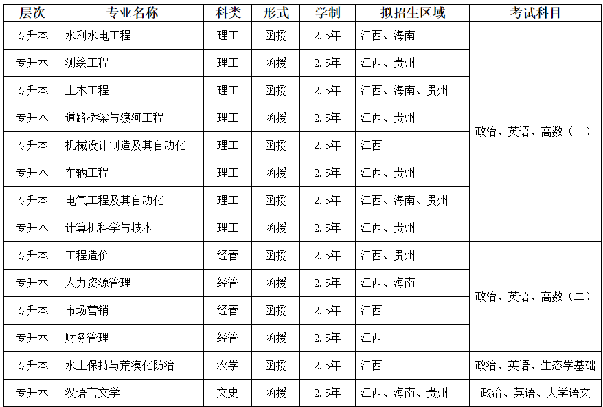 南昌工程学院成人高考报名专业有哪些？