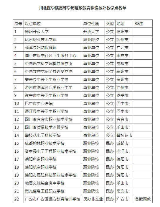 川北医学院高等学历继续教育校外教学点遴选结果公示