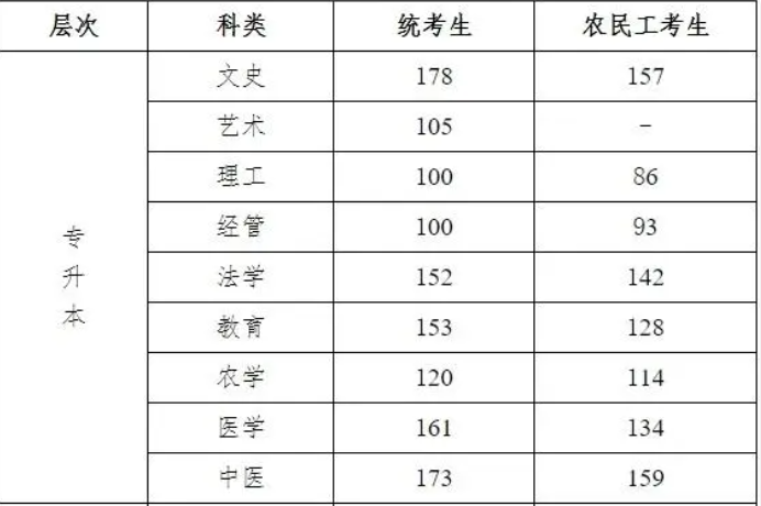 河北成人高考专升本各科分数线？