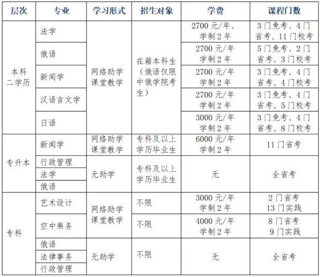 黑龙江大学自考招生计划是什么？