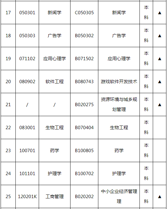 湖南师范大学自学考试招生专业有哪些？