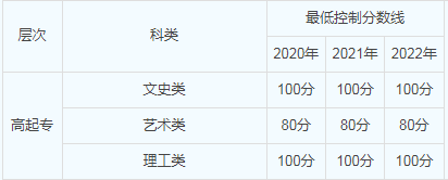 山东成人高考多少分考大专？