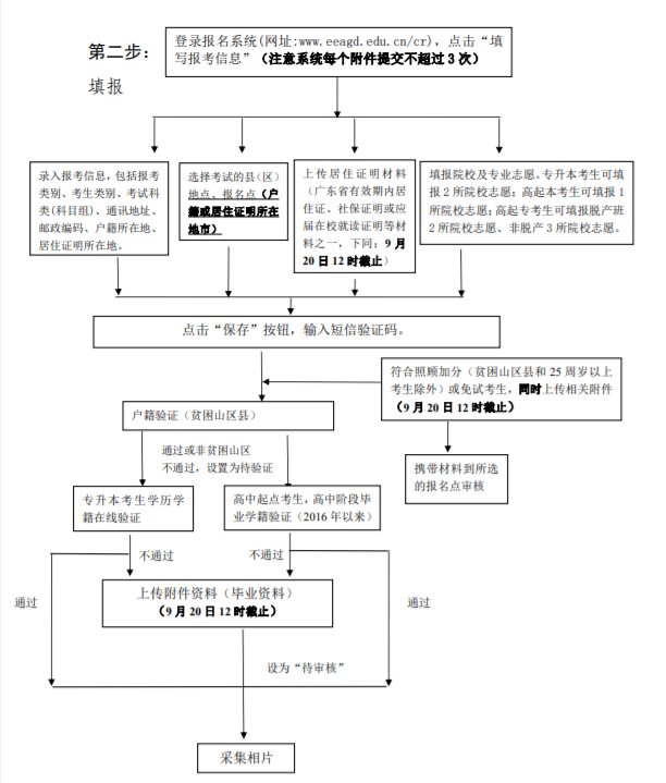 广州理工学院成人高考报名流程是什么? 广州理工学院成人高考报名流程是什么?