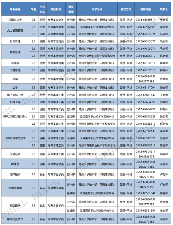 苏州大学成人高考报名专业有哪些？