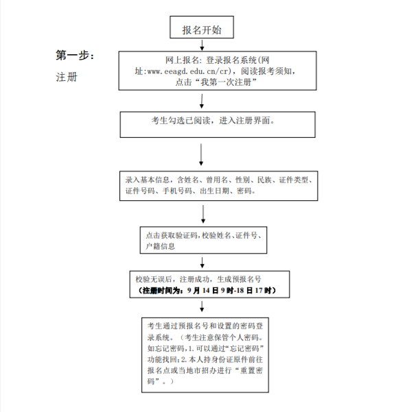 广州理工学院成人高考报名流程是什么? 广州理工学院成人高考报名流程是什么?