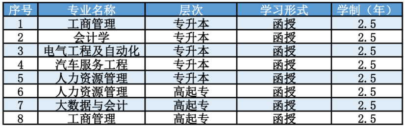 2022年重庆轻工职业学院成人高考开始报名