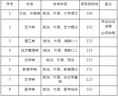 上海成人高考专升本分数线是多少？