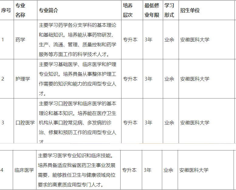 安庆医药高等专科学校成人高考招生专业？