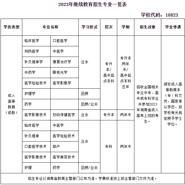 长沙医学院成考招生计划是什么？