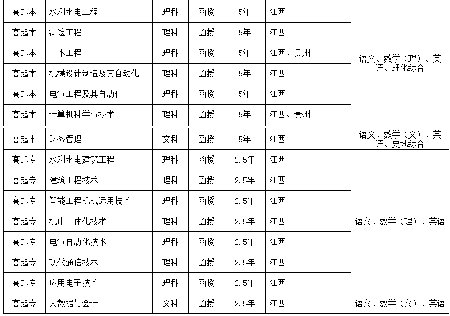 南昌工程学院成人高考报名专业有哪些？