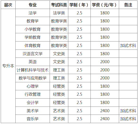 哈尔滨师范大学成人高考报名费用是什么? 哈尔滨师范大学成人高考报名费用是什么?