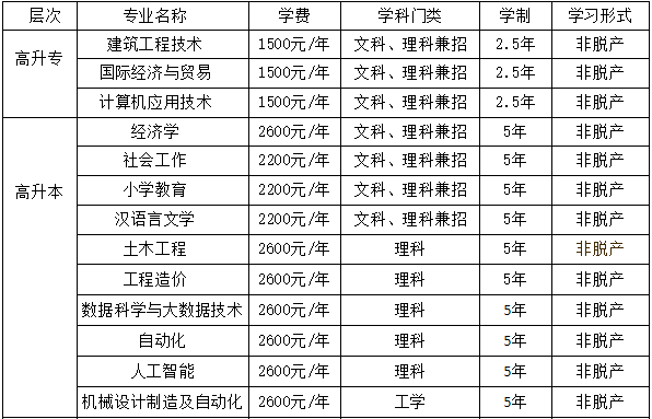 湖北工程学院成人高考招生专业有哪些？