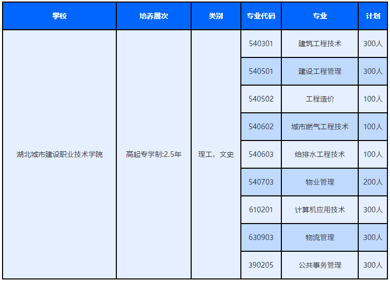湖北城市建设职业技术学院成人高考招生专业有哪些？