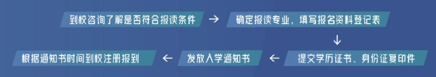 广州理工学院自学考试报名流程是什么? 广州理工学院自学考试报名流程是什么?