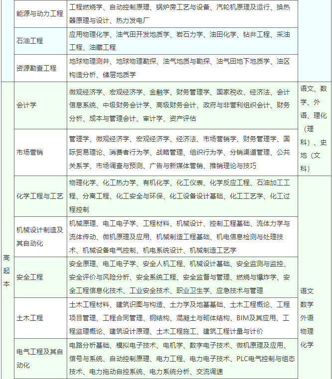 中国石油大学（华东）2022年成人高等教育招生简章