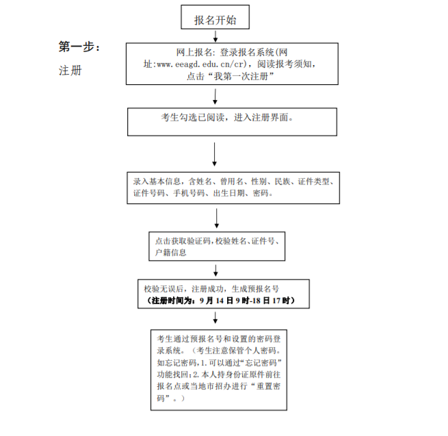 广东松山职业技术学院成考报名流程是什么？