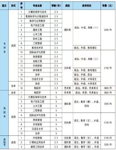 湖南科技学院成人高考招生专业有哪些？