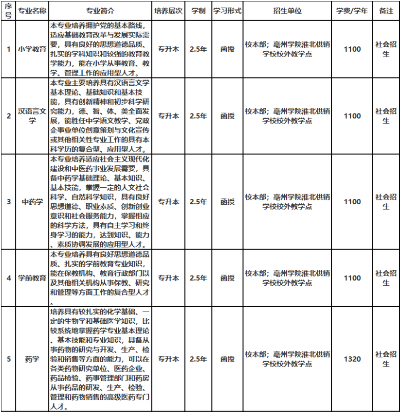 亳州学院成人高考招生专业？