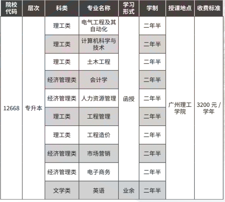 广州理工学院成人高考招生专业有哪些? 广州理工学院成人高考招生专业有哪些?