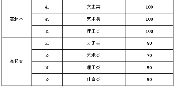 山东成人高考高升专分数线要多少？