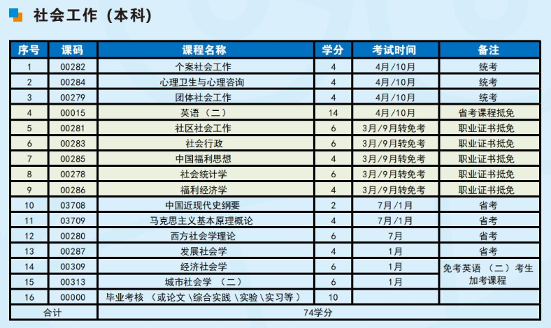 成都信息工程大学2023年高等教育自学考试招生简章