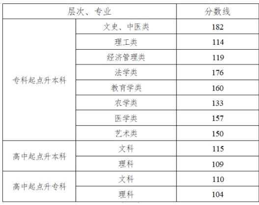 湖南往年成人高考要多少分？