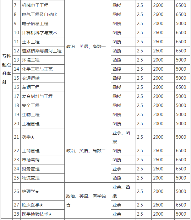 湖北理工学院继续教育学院成人高等学历教育2023级收费标准